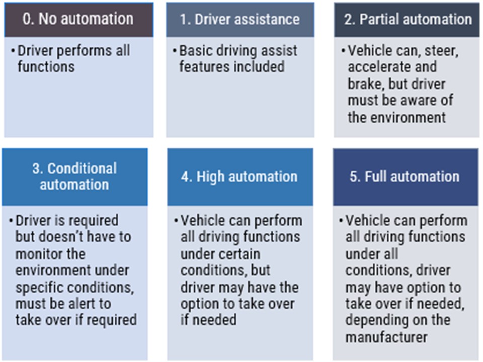 types of automated vehicles