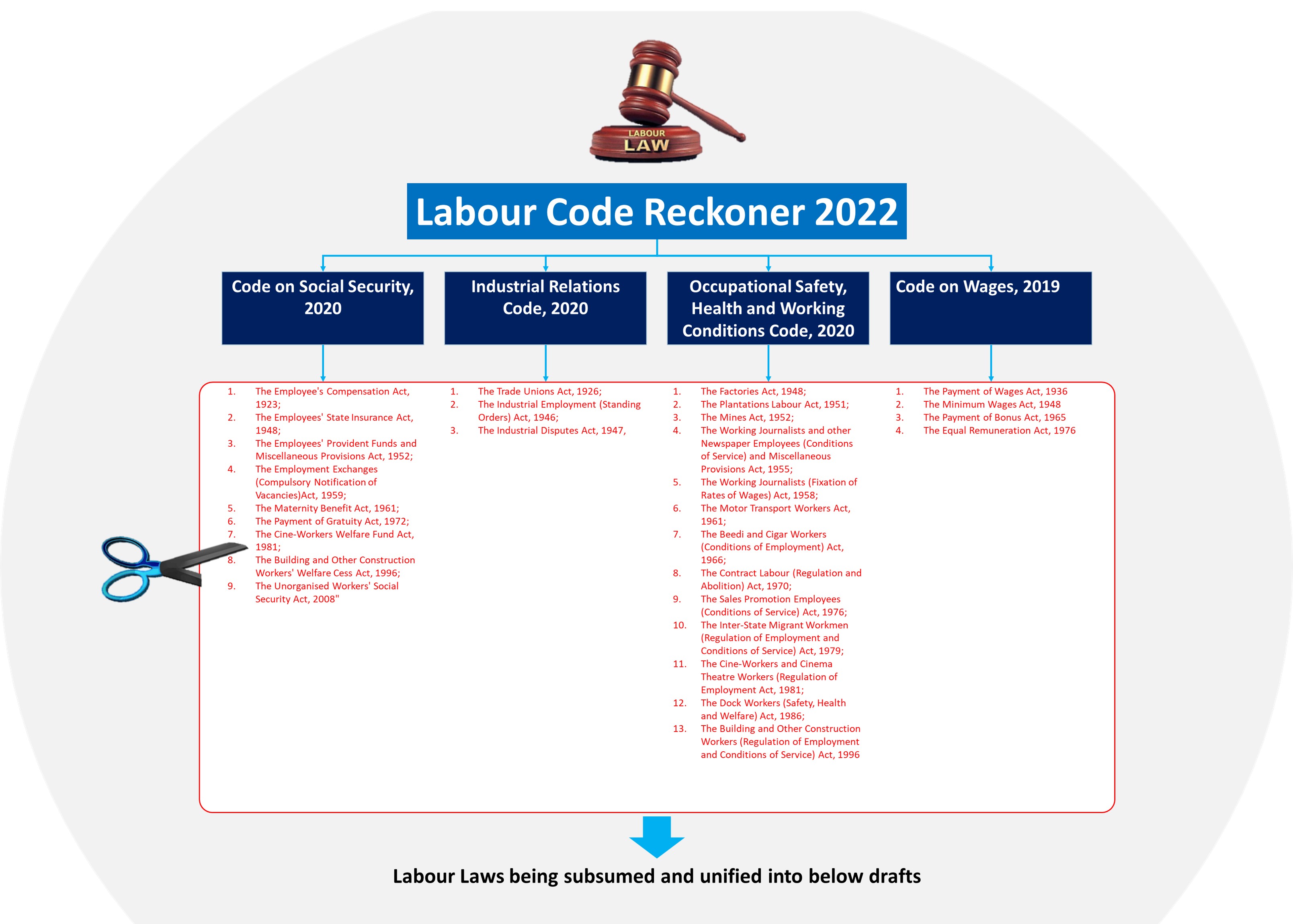 Labour Law Merger